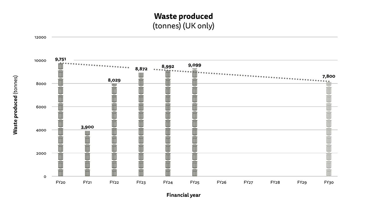 Figure 2: Bar chart showing total waste generated in tonnes for our UK operations. See text text description for figure 2 for full details. 