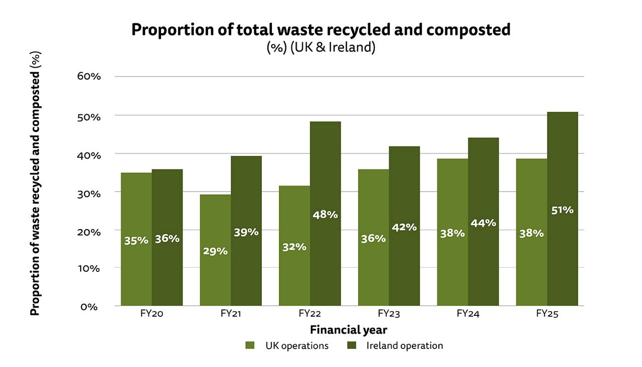 Bar chart showing recycling and composting rate for our UK operations. See text description of figure 4 for a full description of the image. See full dataset for all data.