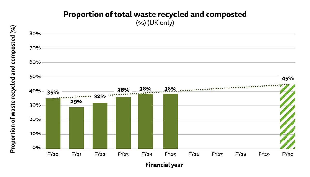 Figure 4: Bar chart showing the recycling and composting rate for our UK operations