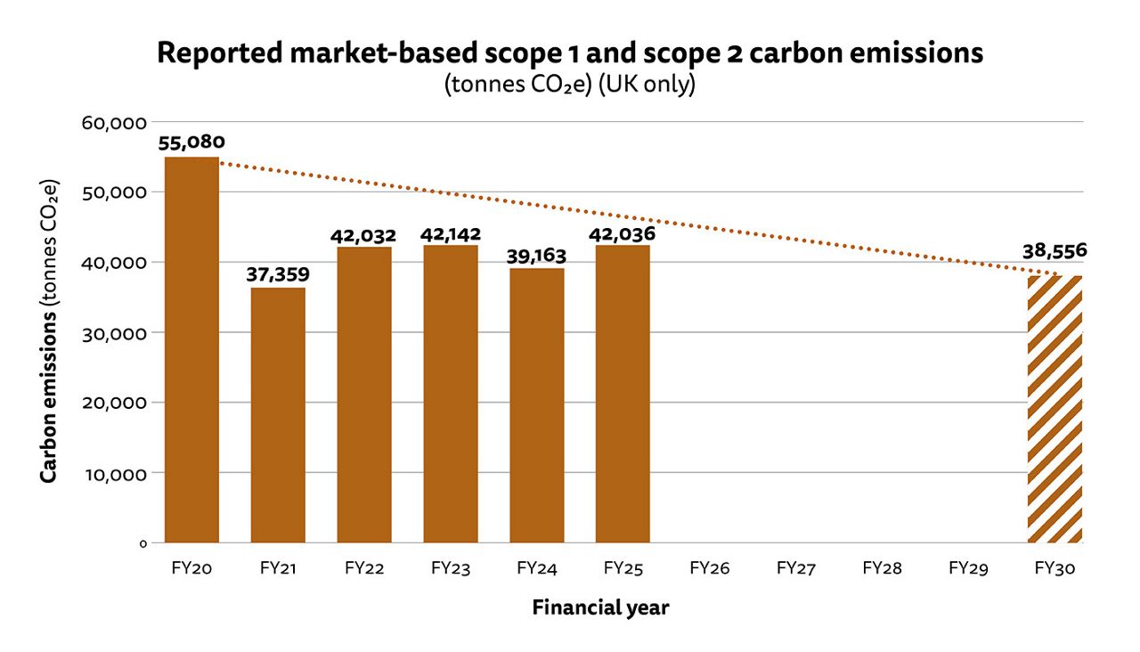 Figure 2: Bar chart showing reported market-based scope 1 and scope 2 carbon emissions in tonnes CO2e for our UK operations. See full dataset for all data.
