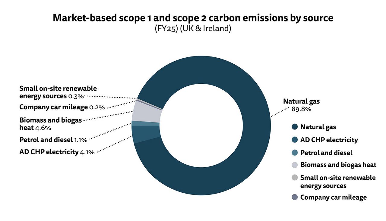 Figure 3: Pie chart showing market-based reported scope 1 and scope 2 carbon emissions by source for our UK and Ireland operations. See text description of figure 3 for a full description of the image. See full dataset for all data.