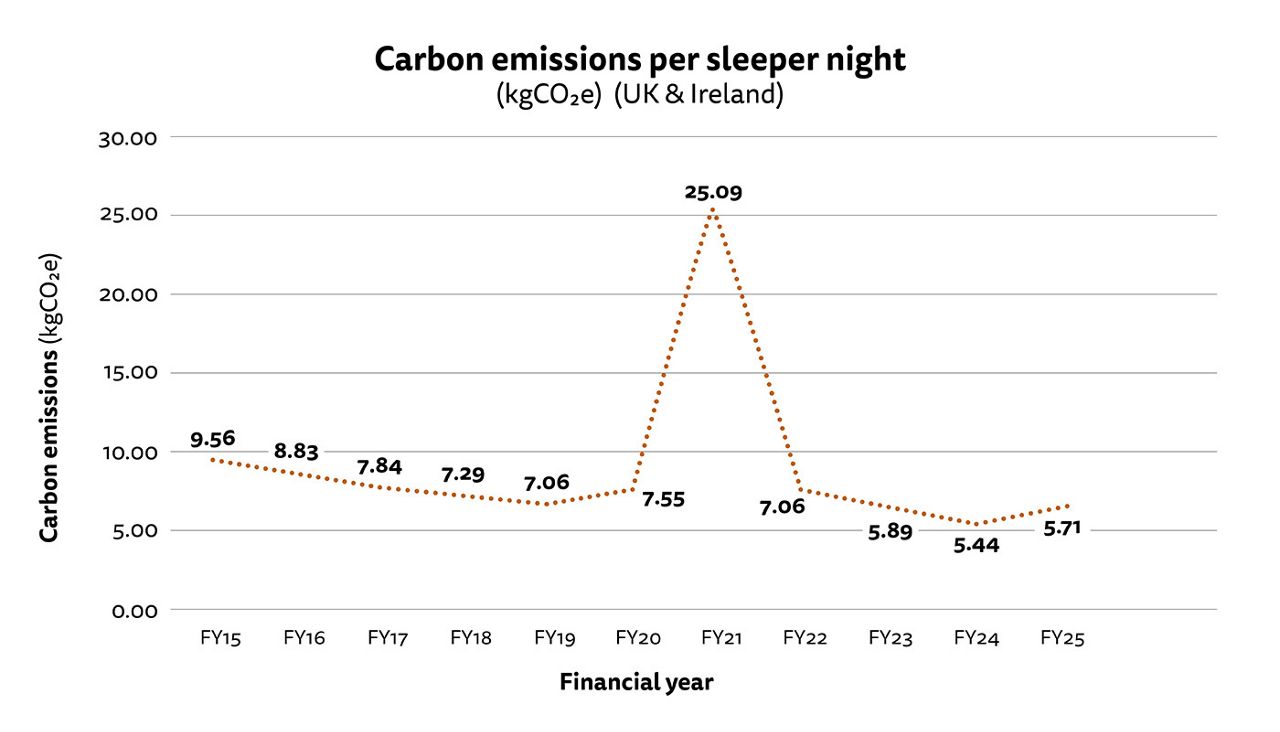 Figure 4: Line chart showing reported scope 1 and scope 2 carbon emissions per sleeper night for our UK and Ireland operations