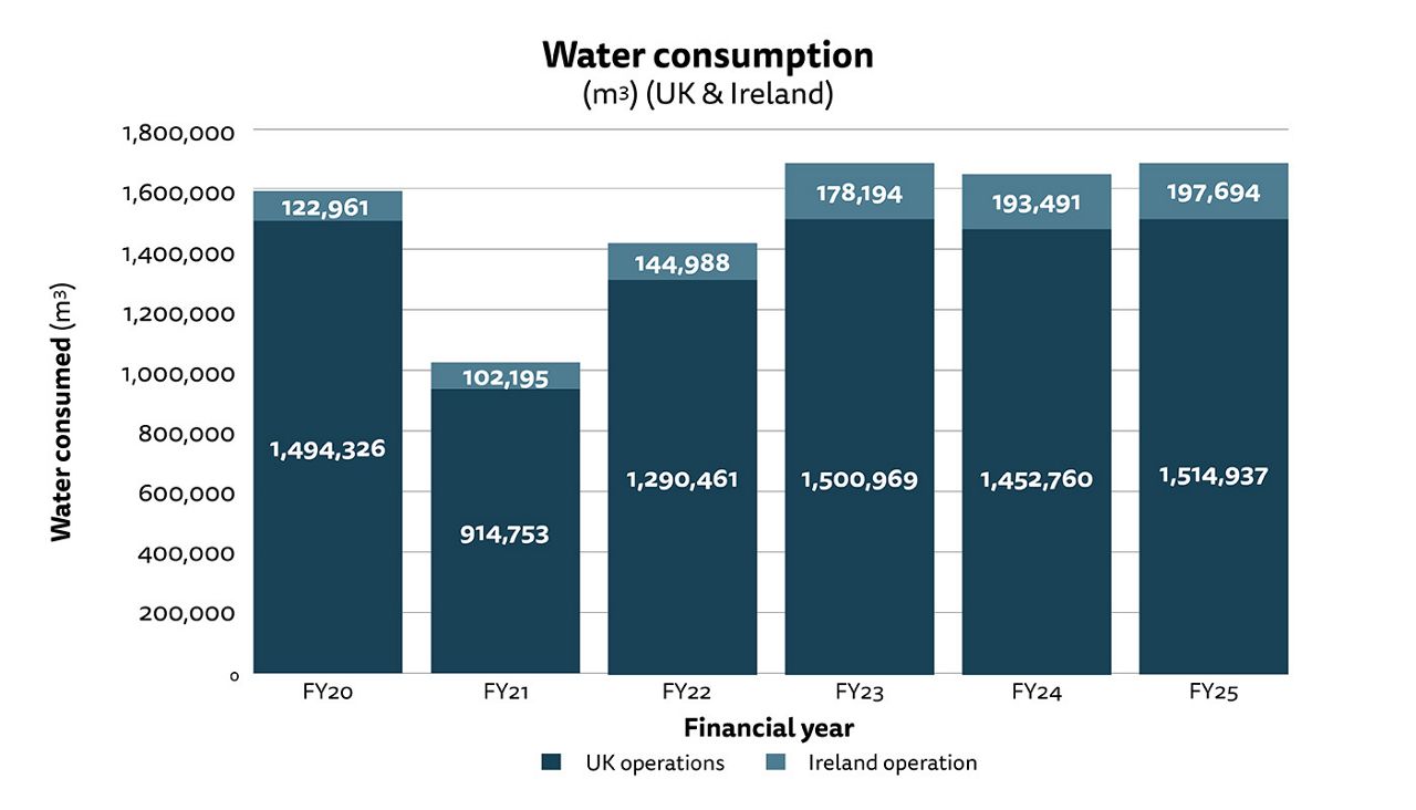 Figure 1: Stacked bar chart showing water consumption in m3 for our UK and Ireland operations. See full dataset for all data.