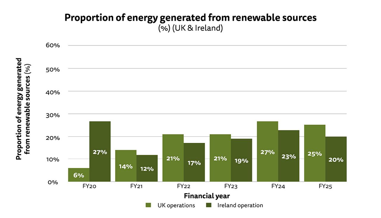 Figure 1: Bar chart showing proportion of energy generated from renewable sources for our UK and Ireland operations.  See full dataset for all data.