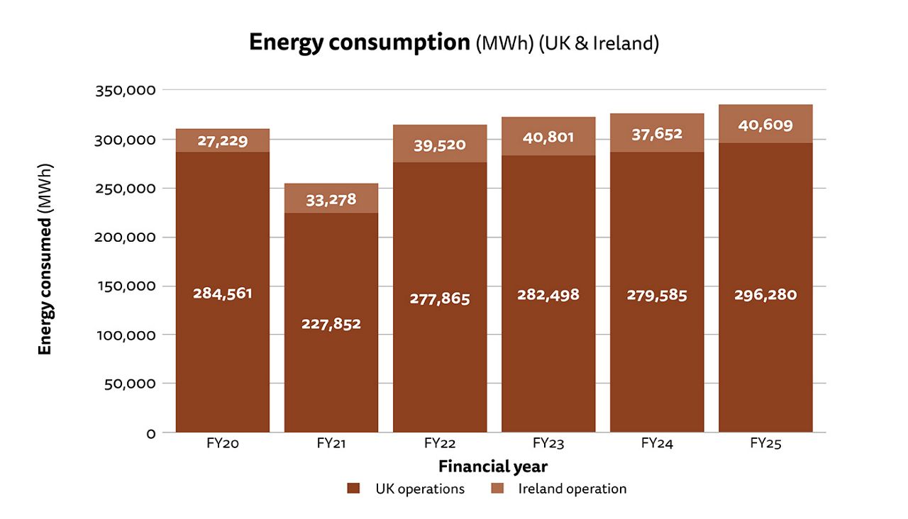 Figure 1: Stacked bar chart showing total energy consumption in MWh for our UK and Ireland operations. See full dataset for all data..