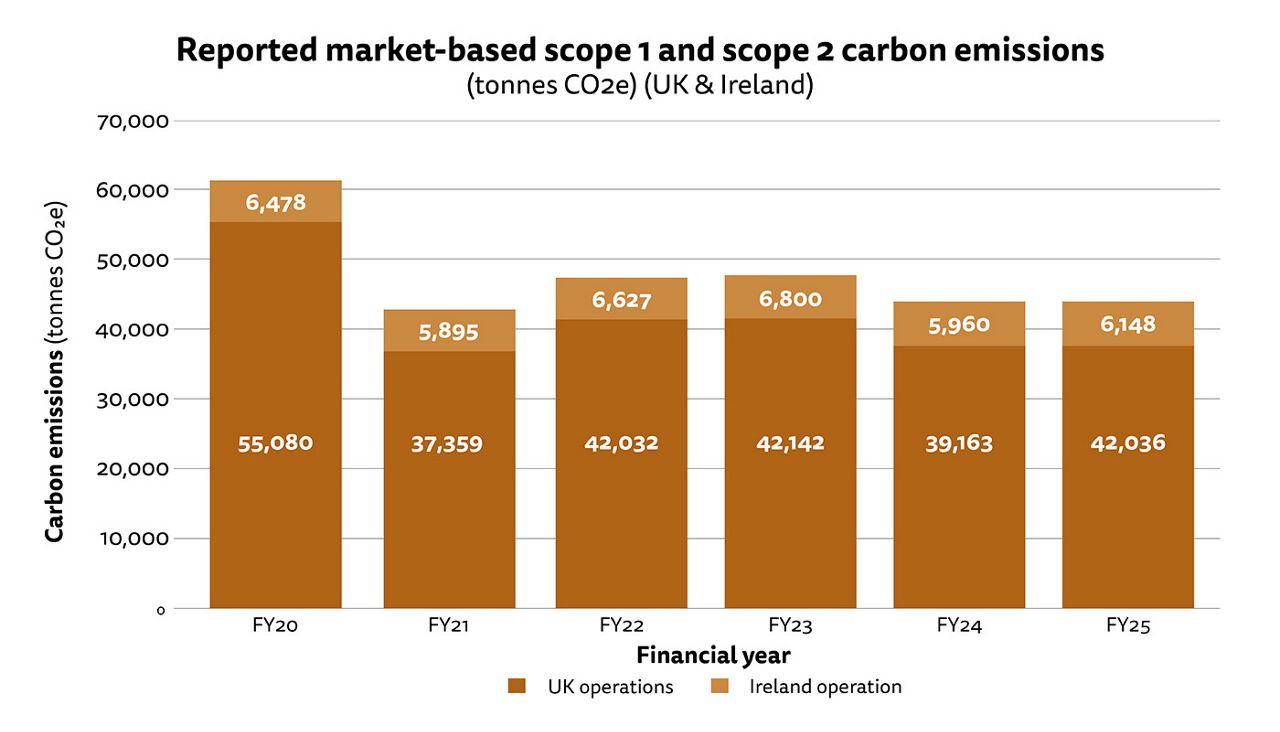 Figure 1: Stacked bar chart showing reported market-based scope 1 and scope 2 carbon emissions in tonnes CO2e for our UK and Ireland operations. See text description of figure 1 for a full description of the image. See full dataset for all data.