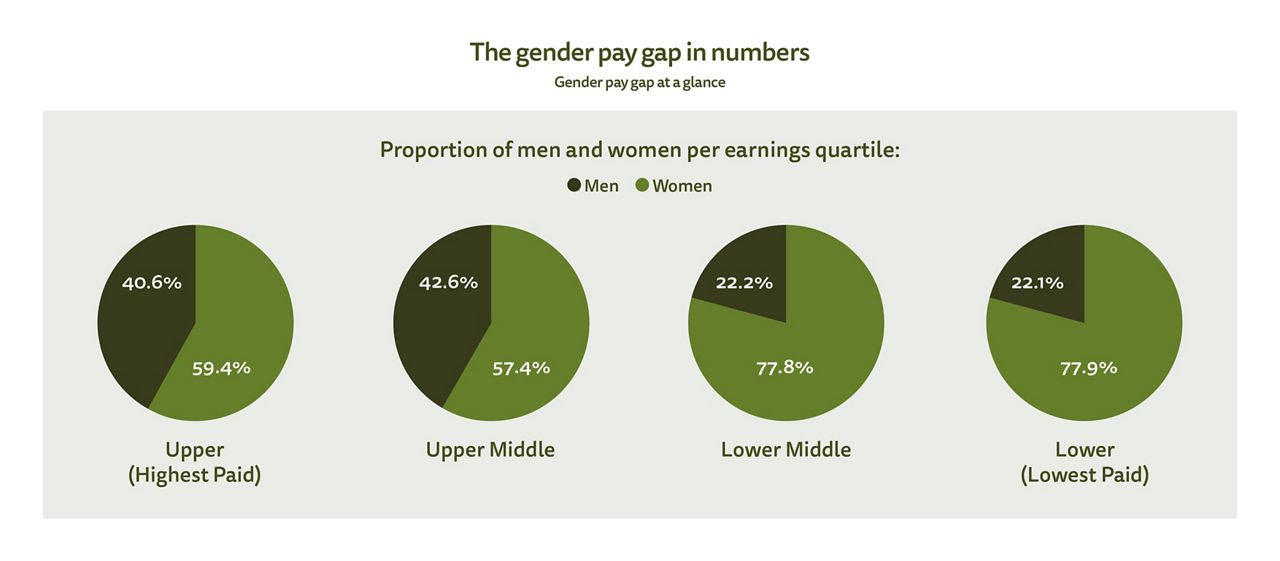 Pie chart showing the proportion of men and women per earnings quartile. See text description of figure 1 for a full description of the image. See full dataset for all data.