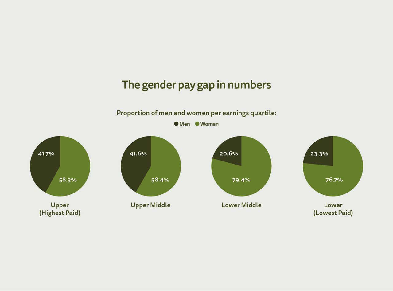 Pie chart showing the proportion of men and women per earnings quartile. See text description of figure 1 for a full description of the image. See full dataset for all data.